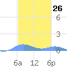 Roosevelt Roads tide chart for Wednesday, February 26, 2025