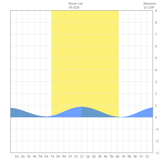 Roosevelt Roads tide chart for Sunday, February 2, 2025