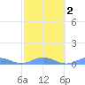 Roosevelt Roads tide chart for Sunday, February 2, 2025