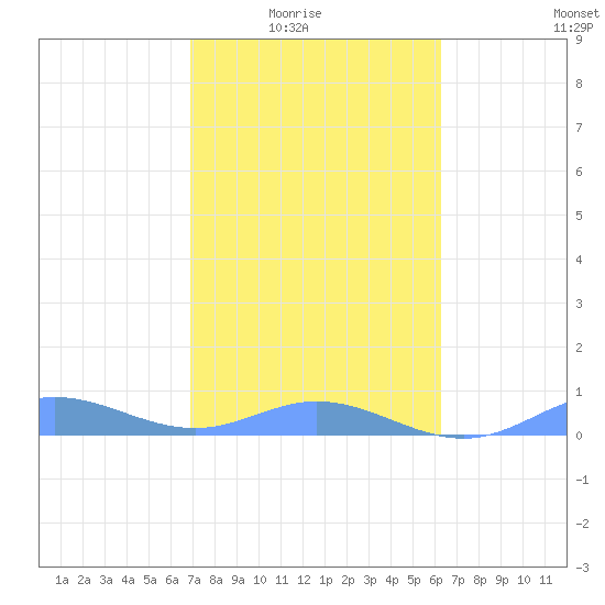 Roosevelt Roads tide chart for Monday, February 3, 2025