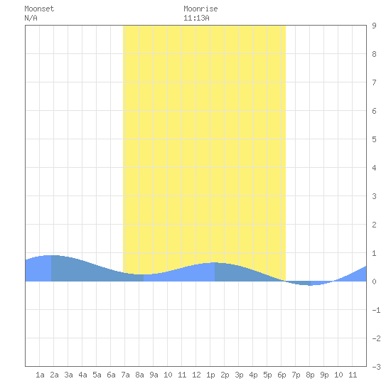 Roosevelt Roads tide chart for Tuesday, February 4, 2025