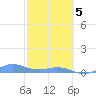Roosevelt Roads tide chart for Wednesday, February 5, 2025