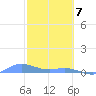 Roosevelt Roads tide chart for Friday, February 7, 2025