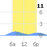 Roosevelt Roads tide chart for Tuesday, March 11, 2025