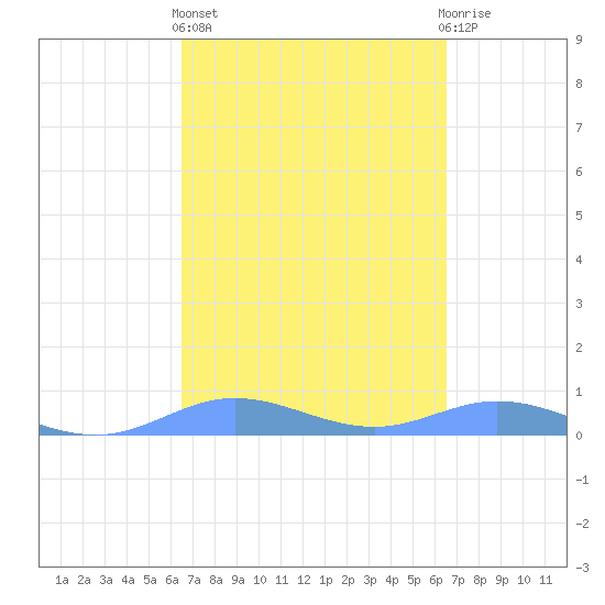 Roosevelt Roads tide chart for Thursday, March 13, 2025