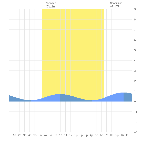 Roosevelt Roads tide chart for Saturday, March 15, 2025