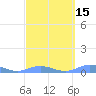 Roosevelt Roads tide chart for Saturday, March 15, 2025