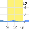 Roosevelt Roads tide chart for Monday, March 17, 2025