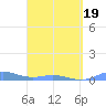 Roosevelt Roads tide chart for Wednesday, March 19, 2025