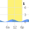 Roosevelt Roads tide chart for Saturday, March 1, 2025