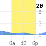 Roosevelt Roads tide chart for Thursday, March 20, 2025