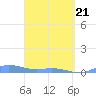 Roosevelt Roads tide chart for Friday, March 21, 2025