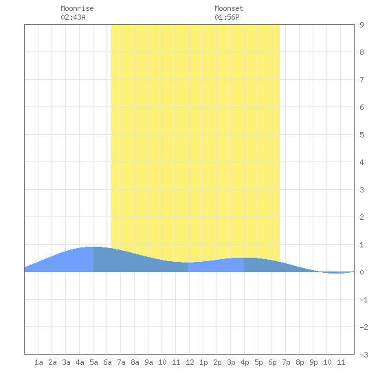 Roosevelt Roads tide chart for Monday, March 24, 2025