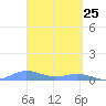 Roosevelt Roads tide chart for Tuesday, March 25, 2025