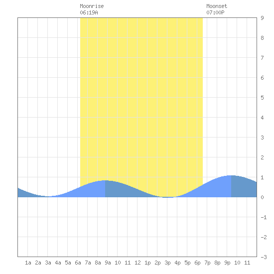 Roosevelt Roads tide chart for Saturday, March 29, 2025