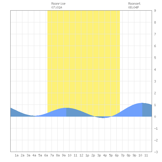 Roosevelt Roads tide chart for Sunday, March 30, 2025