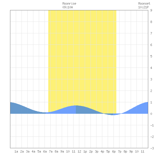 Roosevelt Roads tide chart for Monday, March 3, 2025