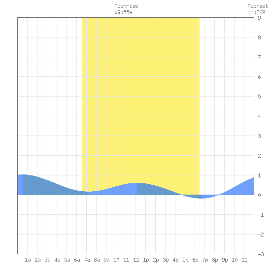 Roosevelt Roads tide chart for Tuesday, March 4, 2025