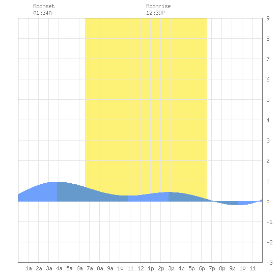Roosevelt Roads tide chart for Friday, March 7, 2025