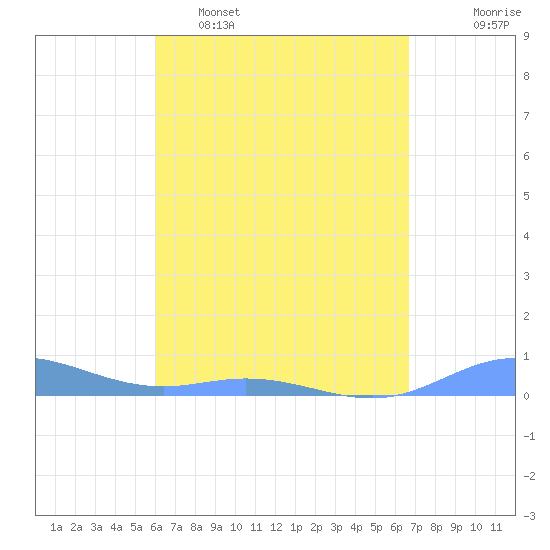 Roosevelt Roads tide chart for Wednesday, April 16, 2025