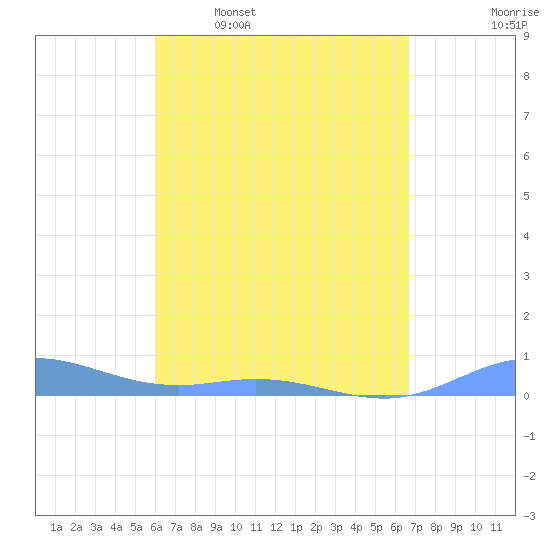 Roosevelt Roads tide chart for Thursday, April 17, 2025