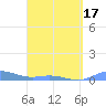 Roosevelt Roads tide chart for Thursday, April 17, 2025