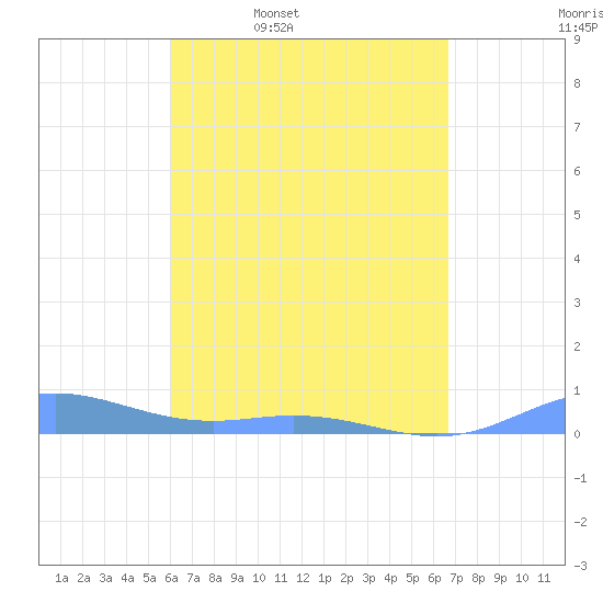 Roosevelt Roads tide chart for Friday, April 18, 2025