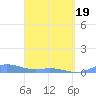Roosevelt Roads tide chart for Saturday, April 19, 2025