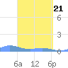 Roosevelt Roads tide chart for Monday, April 21, 2025