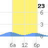 Roosevelt Roads tide chart for Wednesday, April 23, 2025