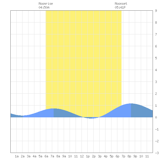 Roosevelt Roads tide chart for Saturday, April 26, 2025