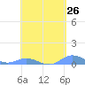 Roosevelt Roads tide chart for Saturday, April 26, 2025
