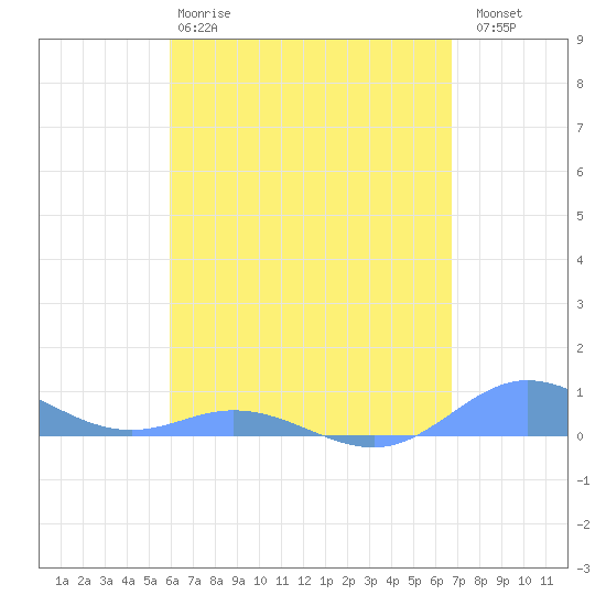 Roosevelt Roads tide chart for Monday, April 28, 2025
