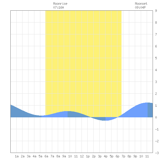 Roosevelt Roads tide chart for Tuesday, April 29, 2025