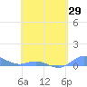 Roosevelt Roads tide chart for Tuesday, April 29, 2025