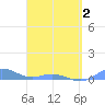 Roosevelt Roads tide chart for Wednesday, April 2, 2025