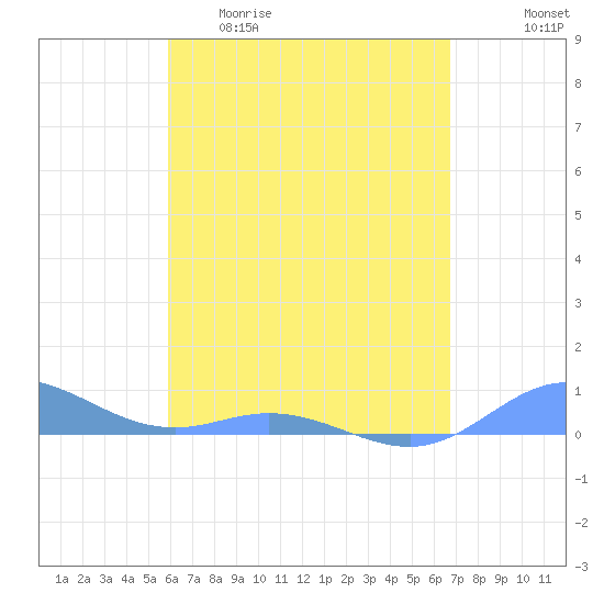 Roosevelt Roads tide chart for Wednesday, April 30, 2025