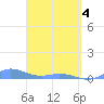 Roosevelt Roads tide chart for Friday, April 4, 2025