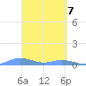 Roosevelt Roads tide chart for Monday, April 7, 2025