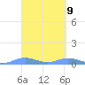 Roosevelt Roads tide chart for Wednesday, April 9, 2025