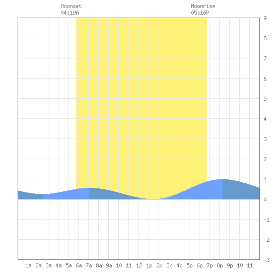 Roosevelt Roads tide chart for Saturday, May 10, 2025