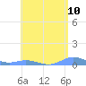 Roosevelt Roads tide chart for Saturday, May 10, 2025