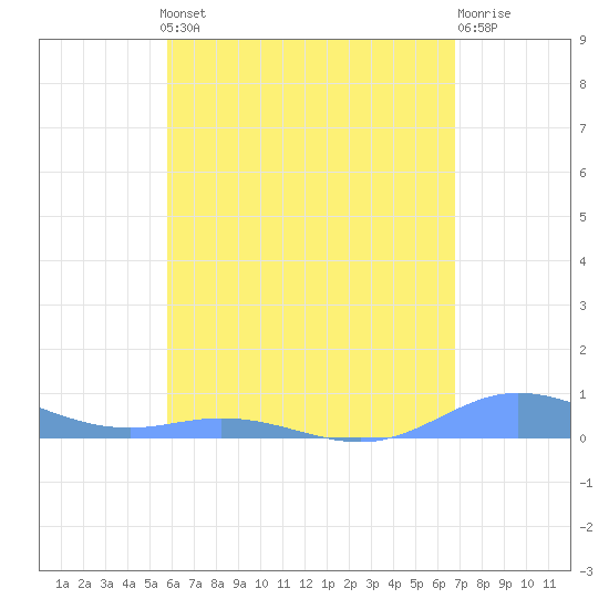Roosevelt Roads tide chart for Monday, May 12, 2025