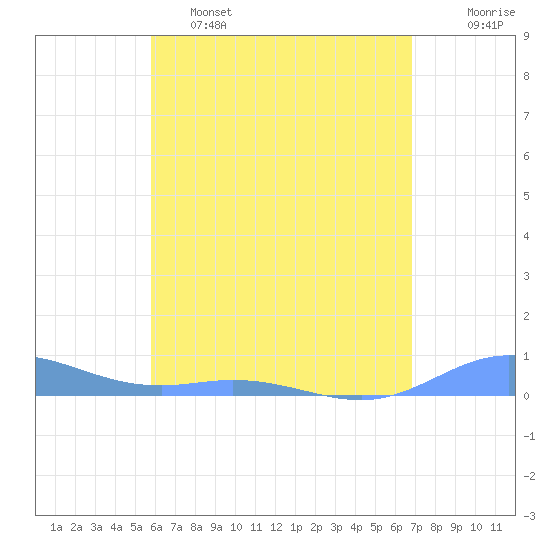 Roosevelt Roads tide chart for Thursday, May 15, 2025