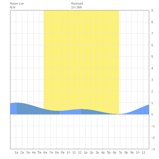 Roosevelt Roads tide chart for Sunday, May 18, 2025