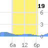 Roosevelt Roads tide chart for Monday, May 19, 2025