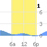 Roosevelt Roads tide chart for Thursday, May 1, 2025