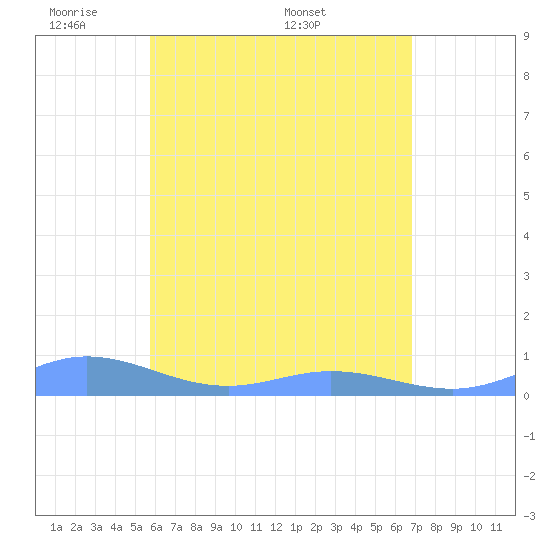 Roosevelt Roads tide chart for Tuesday, May 20, 2025