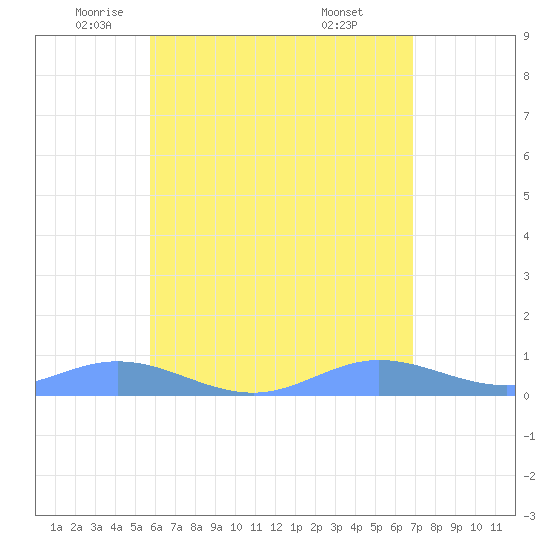 Roosevelt Roads tide chart for Thursday, May 22, 2025