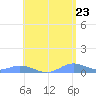 Roosevelt Roads tide chart for Friday, May 23, 2025